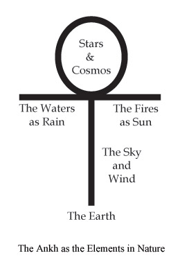 The Ankh as the Elements in Nature