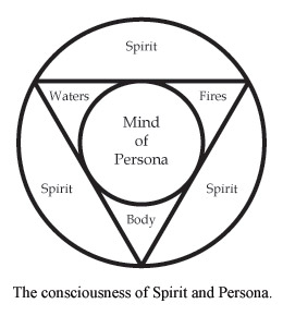The consciousness of Spirit and Persona.