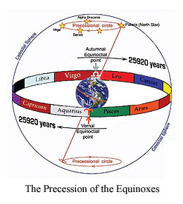 The Precession of the Equinoxes.